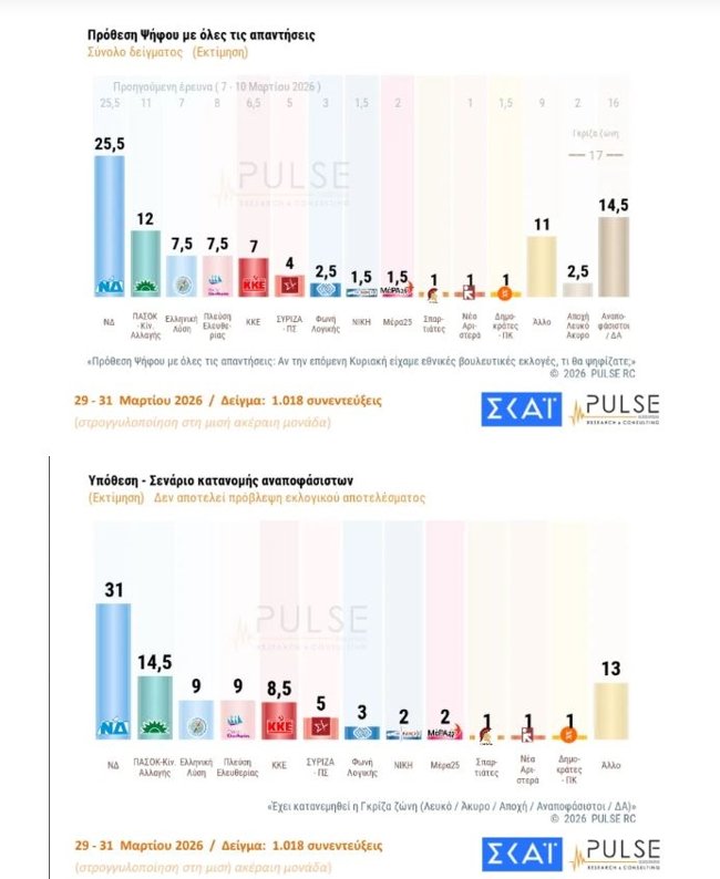 Δημοσκόπηση Pulse: Στο 16,5% η διαφορά ΝΔ με ΠΑΣΟΚ - Μόνο το 8% κρίνει επαρκή τα μέτρα για την κρίση στη Μέση Ανατολή