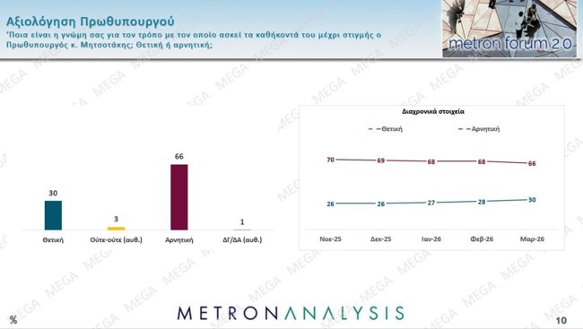 αξιολογηση πρωθυπουργου
