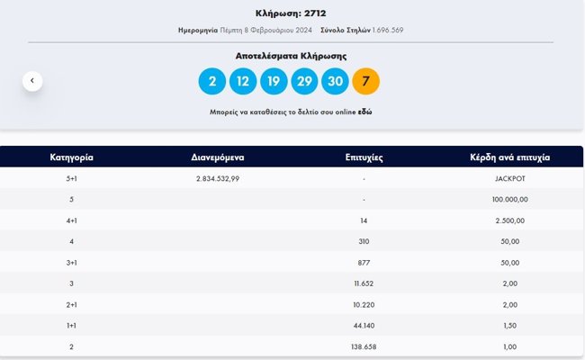 Τζόκερ κλήρωση 2712: Αυτοί είναι οι τυχεροί αριθμοί για σήμερα (8/2/2024)