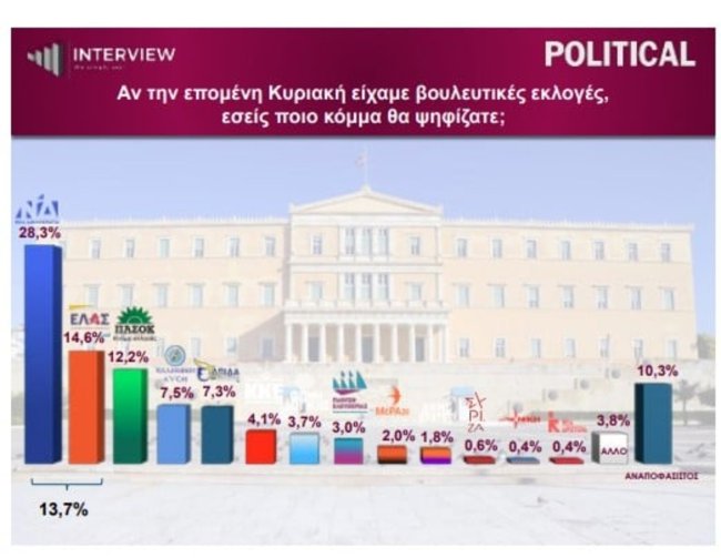 Δημοσκόπηση Interview: Στο 31% η ΝΔ, δεύτερος ο Τσίπρας - Ξεφουσκώνει η "Ελπίδα" της Καρυστιανού