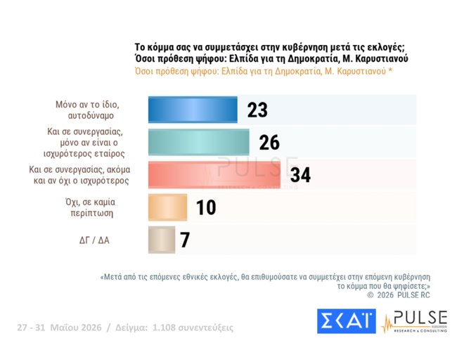 δημοσκοπηση pulse
