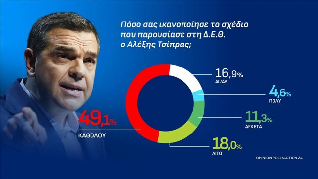 τσιπρας opinion poll