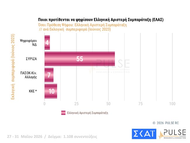 δημοσκοπηση pulse