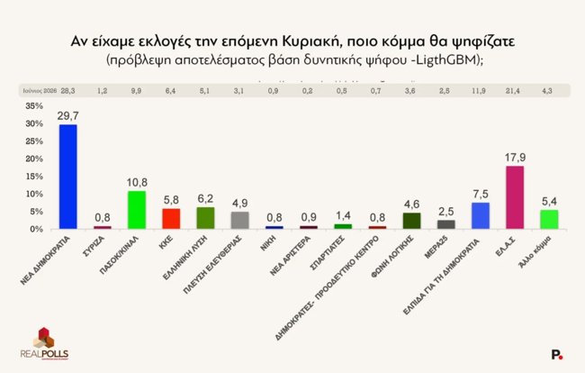 Δημοσκόπηση RealPolls:
