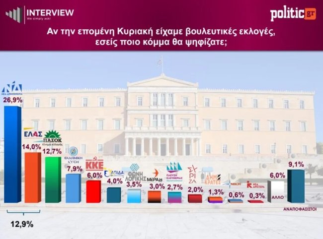 Δημοσκόπηση Interview: Στο 29,6% η ΝΔ - Παλεύουν ΕΛ.Α.Σ. και ΠΑΣΟΚ για τη 2η θέση, οριακά στη Βουλή η Κωνσταντοπούλου