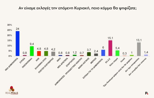 Δημοσκόπηση RealPolls: Προβάδισμα 8,9 μονάδων για τη ΝΔ από την ΕΛ.Α.Σ., αλλά 7 στους 10 δεν βλέπουν αυτοδυναμία