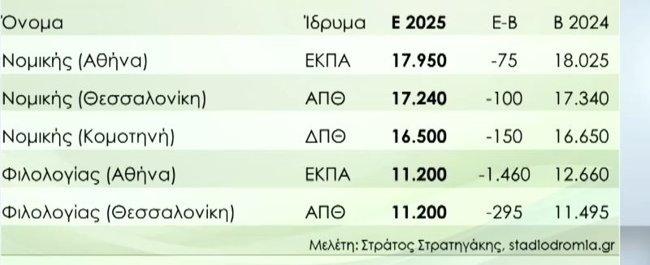 ΠΑΝΕΛΛΑΔΙΚΕΣ 2025 ΒΑΣΕΙΣ