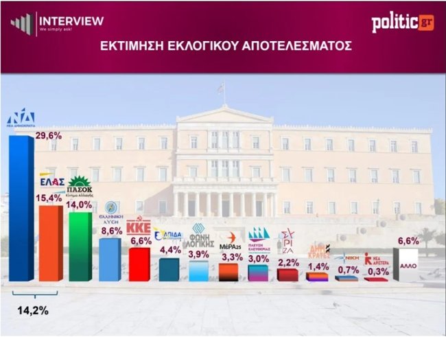 δημοσκόπηση της Interview