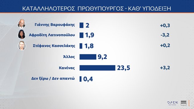 καταλληλοτερος πρωθυπουργος 2