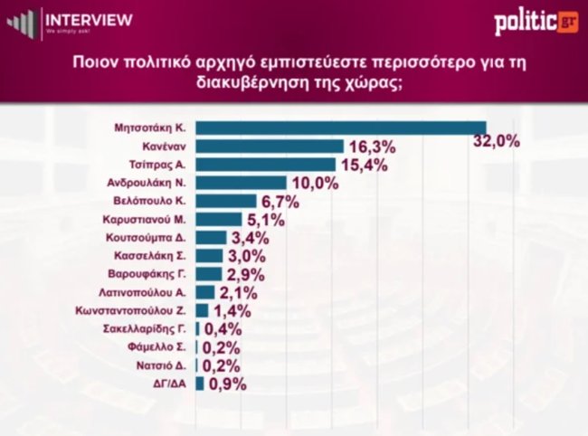 Δημοσκόπηση