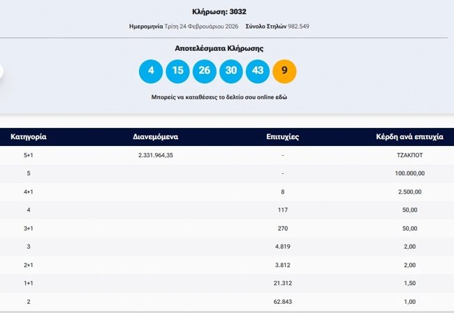 Κλήρωση ΤΖΟΚΕΡ 24/2/2026: Οι τυχεροί αριθμοί για τα 2,3 εκατ. ευρώ