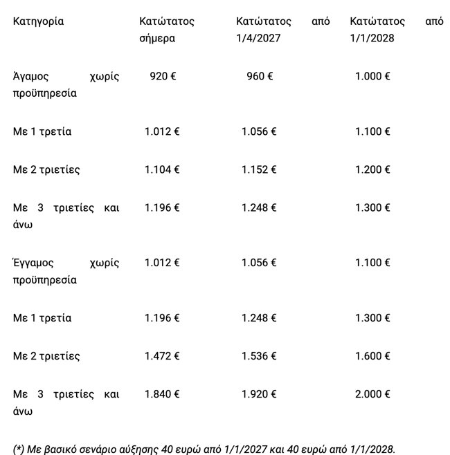κατωτατος μισθος