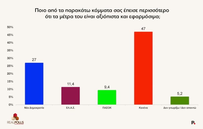 Δημοσκόπηση RealPolls: