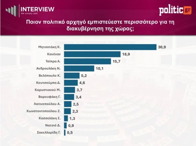δημοσκόπηση της Interview