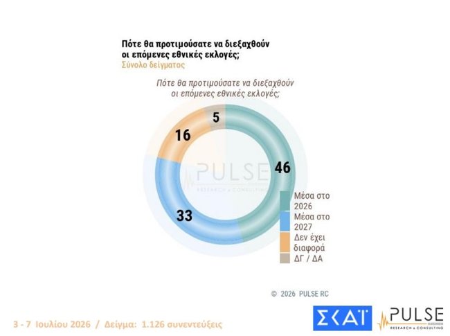 επομενες εκλογες
