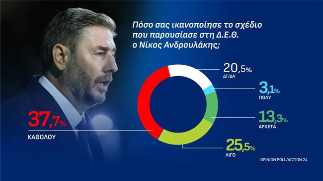 ανδρουλακης opinion poll