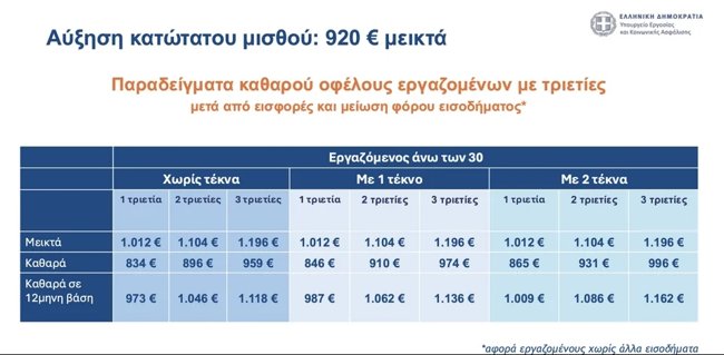 ΚΑΤΩΤΑΤΟΣ ΜΙΣΘΟΣ