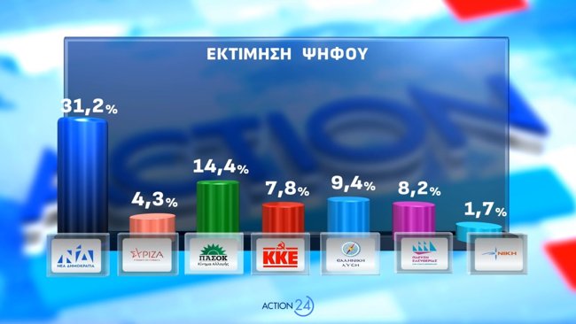 Δημοσκόπηση Opinion Poll: Μικρή πτώση για ΝΔ, ενισχύονται ΠΑΣΟΚ και Τσίπρας - Εκλογές το 2027 θέλουν οι πολίτες