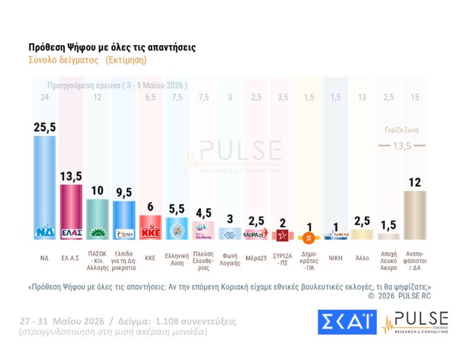 δημοσκοπηση pulse