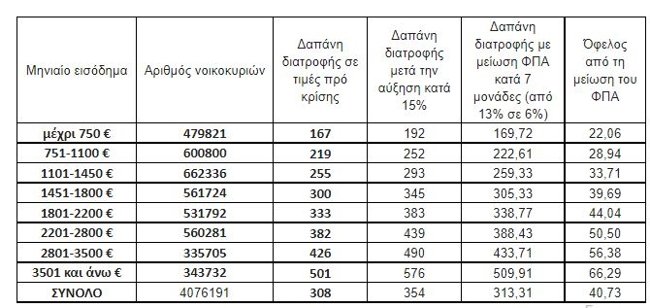 Ανάλυση: Food pass ή μείωση ΦΠΑ στα τρόφιμα; - Ποια πολιτική είναι τελικά προς όφελος των λαϊκών νοικοκυριών