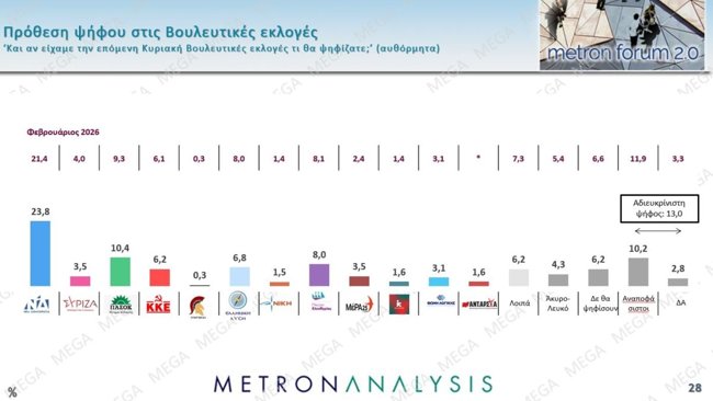 Δημοσκόπηση Metron Analysis: Να ανοίξει ξανά ο φάκελος των υποκλοπών ζητά το 81% - "Αδικαιολόγητη η επίθεση κατά του Ιράν"