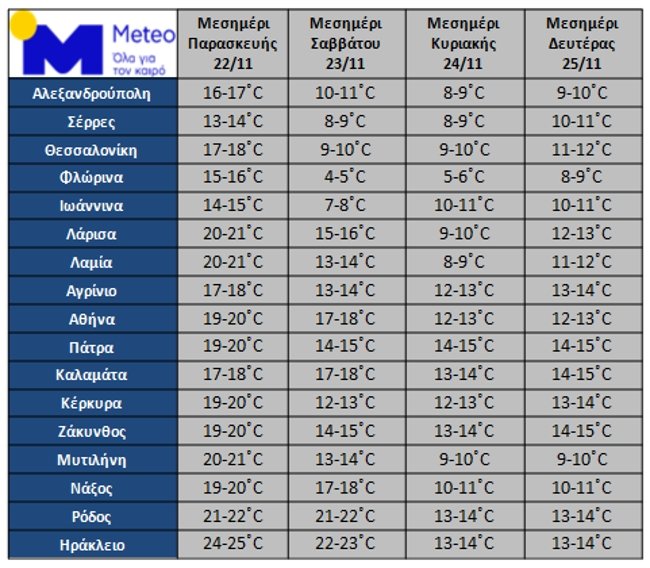 Χαλάει ο καιρός από σήμερα: Πέφτει κατακόρυφα η θερμοκρασία, "βουτιά" έως και 10 βαθμούς
