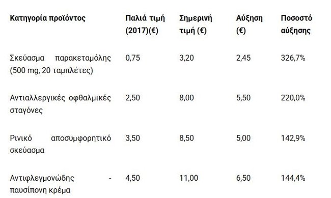 φαρμακα τιμεσ