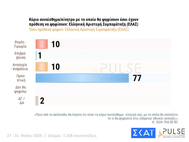 δημοσκοπηση pulse