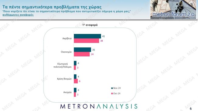 προβληματα