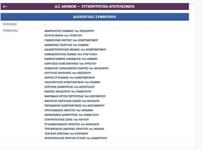 Εκλογές δικηγόρων: Ποιοι εκλέγονται σε Αθήνα, Πειραιά, Θεσσαλονίκη - Μάχη Αναστασόπουλου - Κουτσόλαμπρου στον ΔΣΑ
