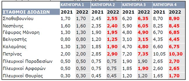 Αυξήσεις στα διόδια από την Πρωτοχρονιά σε Ολυμπία Οδό και Αυτοκινητόδρομο Μορέα - Οι νέες τιμές ανά σταθμό
