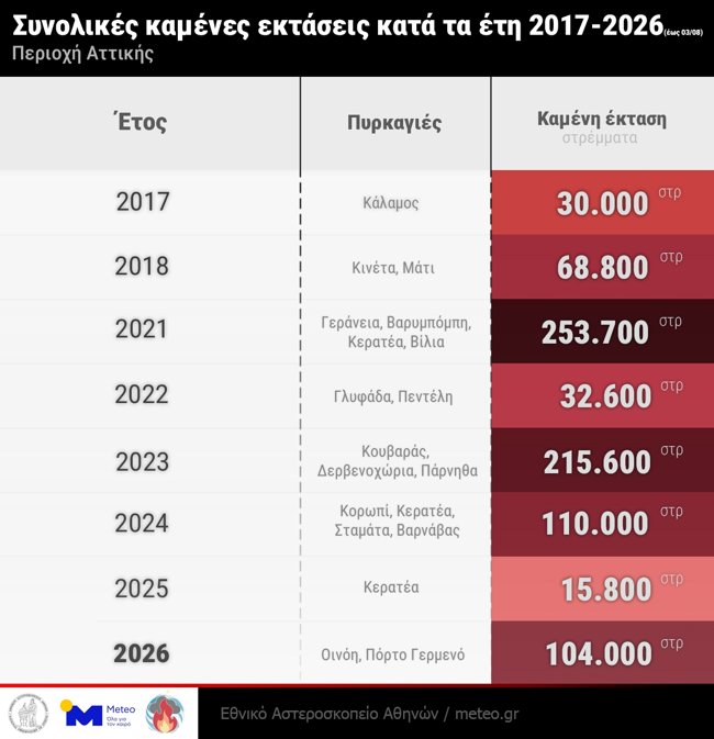 ΠΥΡΚΑΓΙΕΣ ΑΤΤΙΚΗ