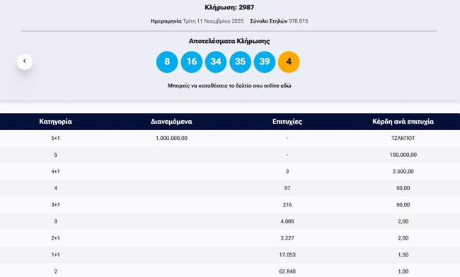 Κλήρωση Τζόκερ 11/11/2025: Οι τυχεροί αριθμοί για το 1 εκατ. ευρώ