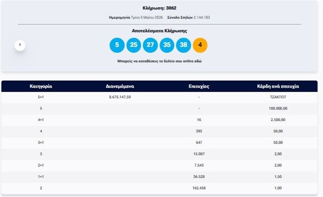Κλήρωση ΤΖΟΚΕΡ 5/5/2026: Οι τυχεροί αριθμοί για τα 8,6 εκατ. ευρώ