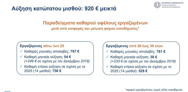 Αναλυτικά παραδείγματα για την αύξηση του κατώτατου μισθού - Πόσα είναι τα καθαρά για τους εργαζόμενους