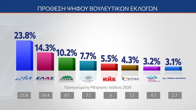 προθεση