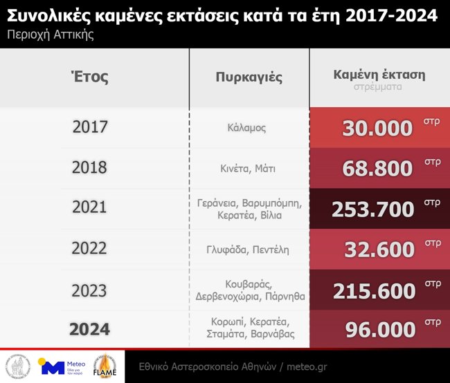 καμμένα meteo