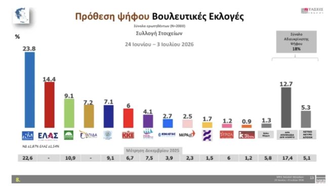 Τάσεις MRB: Στο 9,4% η διαφορά ΝΔ - ΕΛΑΣ στην πρόθεση ψήφου — Στην 3η θέση το ΠΑΣΟΚ