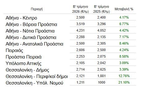 Το αδιέξοδο της στέγης: Ο κατώτατος μισθός δεν φτάνει πλέον για ενοίκιο σπιτιού 80 τ.μ.