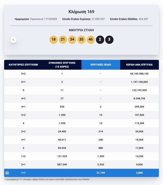 Κλήρωση Eurojackpot 17/10/2025: Οι τυχεροί αριθμοί για τα 68 εκατ. ευρώ