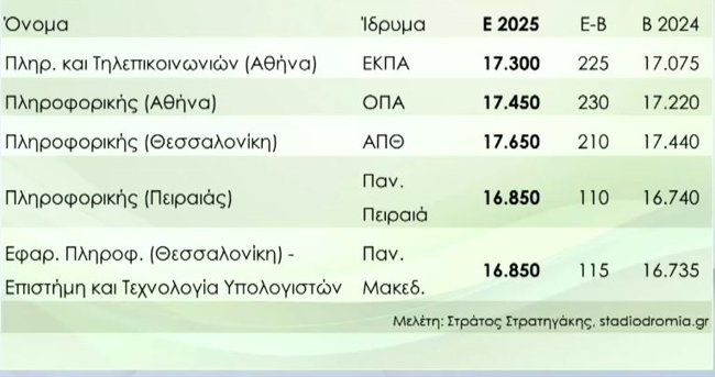 ΠΑΝΕΛΛΑΔΙΚΕΣ 2025 ΒΑΣΕΙΣ