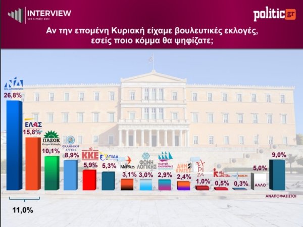 Δημοσκόπηση Interview: 11% η "ψαλίδα" ΝΔ - ΕΛΑΣ, χαμηλά η Καρυστιανού, δεν πείθει η Δούρου - 12% η "δεξαμενή" Σαμαρά