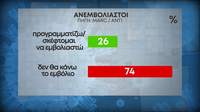 Δημοσκόπηση Marc: Πρώτοι με διαφορά ΣΥΡΙΖΑ και Ελληνική Λύση στους ανεμβολίαστους - Το 74% δεν θα κάνει το εμβόλιο