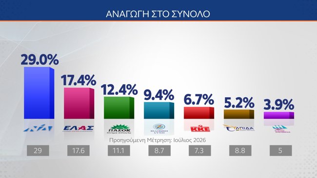 αναγωγη