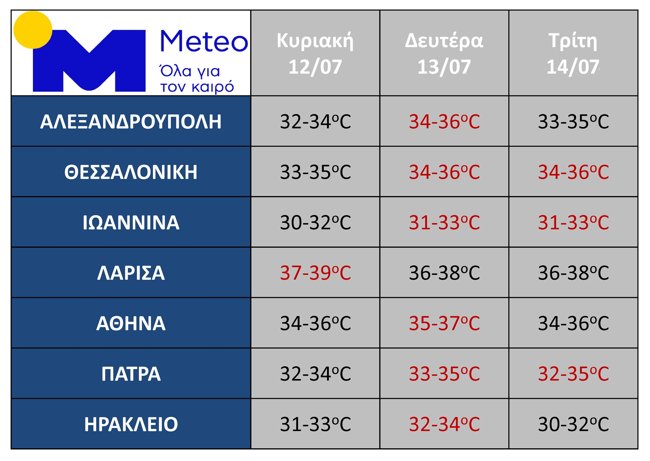 Καιρός: Κύμα ζέστης προ των πυλών, έρχονται ακόμα και 40άρια - Γιατί δεν μπορεί να θεωρηθεί καύσωνας