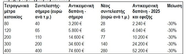 "Κούρεμα" στα τεκμήρια διαβίωσης: Εως 35% για κατοικίες, 73% για οχήματα και 30% για σκάφη αναψυχής [πίνακες]