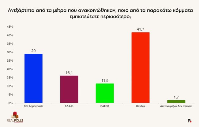Δημοσκόπηση RealPolls: