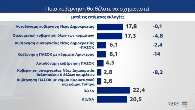 κυβερνηση