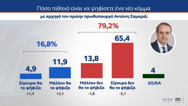 σαμαρας