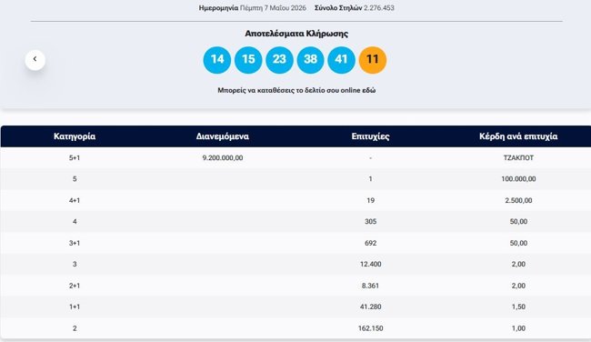 Κλήρωση ΤΖΟΚΕΡ 7/5/2026: Οι τυχεροί αριθμοί για τα 9,2 εκατ. ευρώ